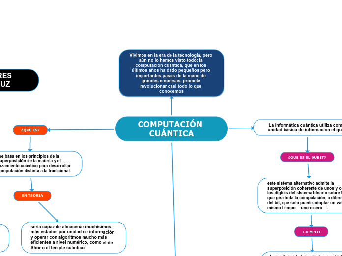 COMPUTACIÓN CUÁNTICA - Mind Map